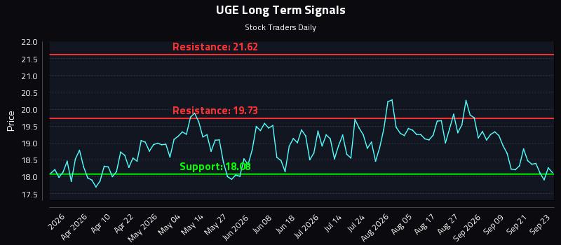 UGE Long Term Analysis for September 24 2026