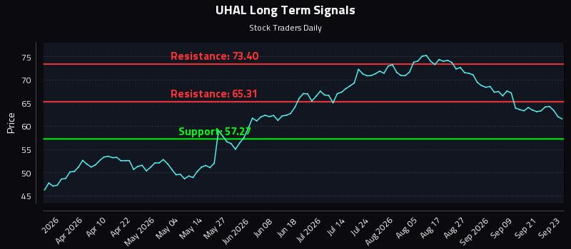 UHAL Long Term Analysis for September 24 2026 UHAL Long Term Analysis for September 24 2026