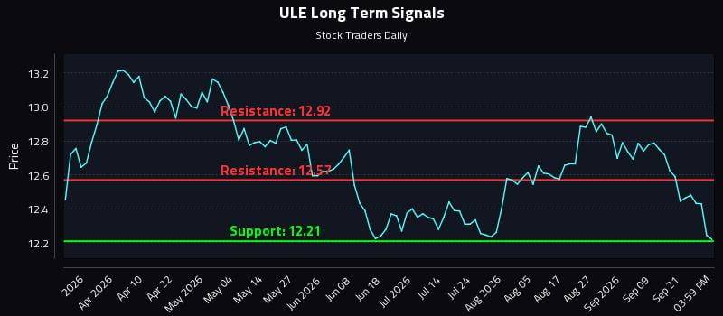 ULE Long Term Analysis for September 24 2026 ULE Long Term Analysis for September 24 2026