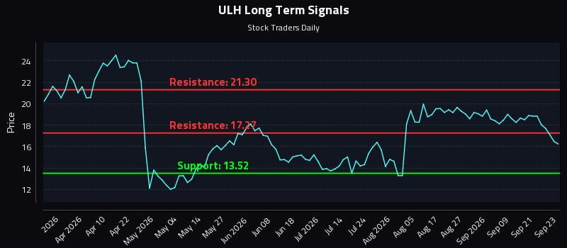 Liquidity Mapping Around (ULH) Price Events