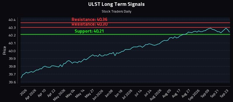 ULST Long Term Analysis for September 24 2026 ULST Long Term Analysis for September 24 2026