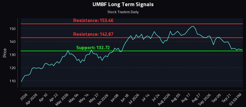 UMBF Long Term Analysis for September 24 2026 UMBF Long Term Analysis for September 24 2026