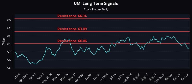 UMI Long Term Analysis for September 24 2026 UMI Long Term Analysis for September 24 2026