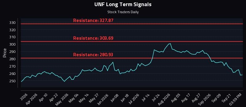 UNF Long Term Analysis for September 24 2026 UNF Long Term Analysis for September 24 2026