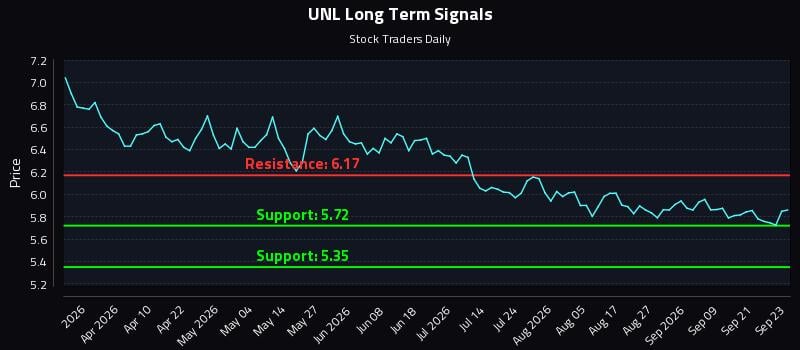 UNL Long Term Analysis for September 24 2026 UNL Long Term Analysis for September 24 2026