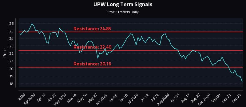 UPW Long Term Analysis for September 24 2026 UPW Long Term Analysis for September 24 2026