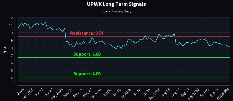 UPWK Long Term Analysis for September 24 2026 UPWK Long Term Analysis for September 24 2026