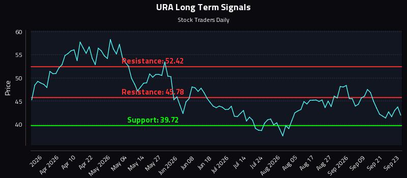 URA Long Term Analysis for September 24 2026 URA Long Term Analysis for September 24 2026