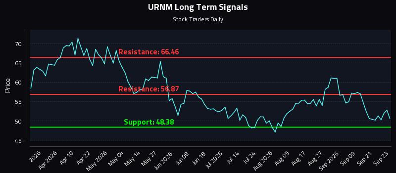 URNM Long Term Analysis for September 24 2026 URNM Long Term Analysis for September 24 2026