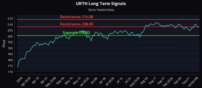 URTH Long Term Analysis for September 24 2026