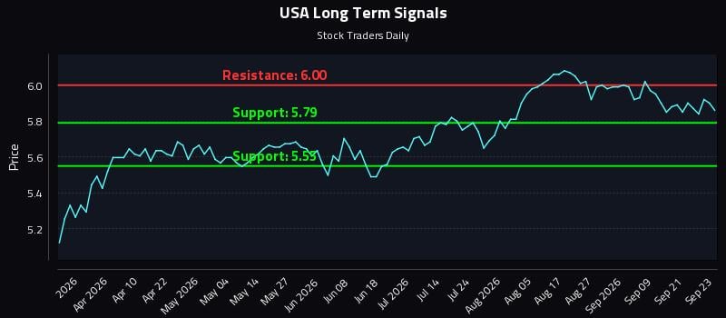 USA Long Term Analysis for September 24 2026
