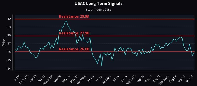 USAC Long Term Analysis for September 24 2026 USAC Long Term Analysis for September 24 2026