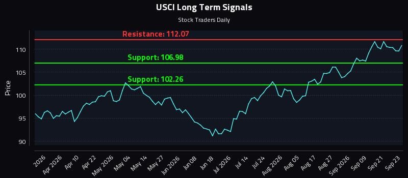 USCI Long Term Analysis for September 24 2026 USCI Long Term Analysis for September 24 2026