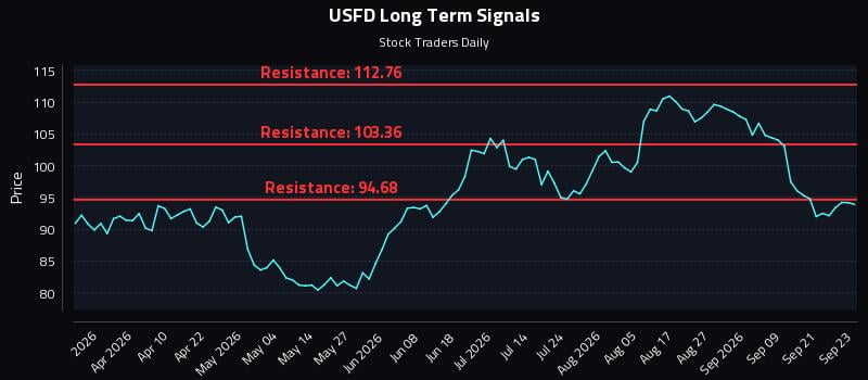 USFD Long Term Analysis for September 24 2026 USFD Long Term Analysis for September 24 2026