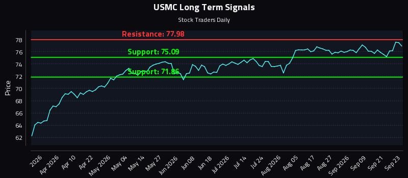 USMC Long Term Analysis for September 24 2026 USMC Long Term Analysis for September 24 2026