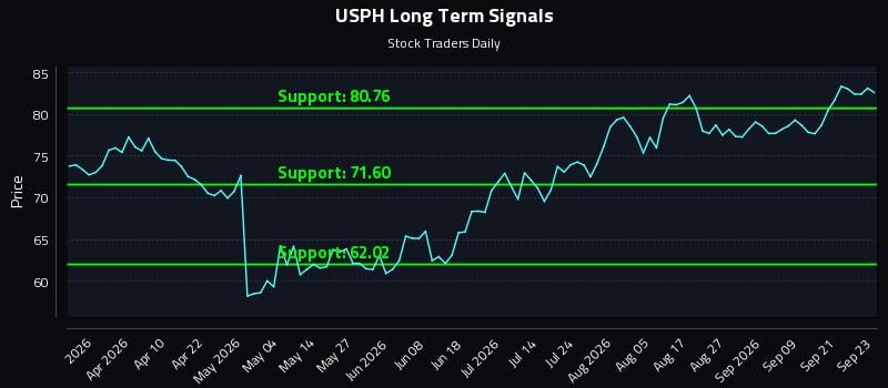 USPH Long Term Analysis for September 24 2026 USPH Long Term Analysis for September 24 2026