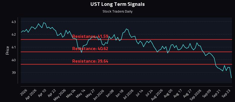 UST Long Term Analysis for September 24 2026 UST Long Term Analysis for September 24 2026