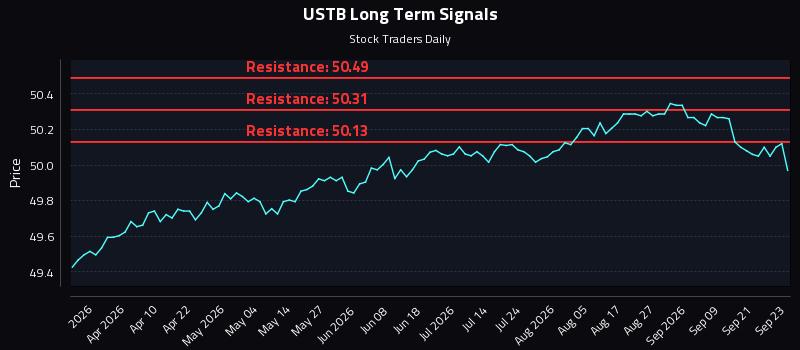 USTB Long Term Analysis for September 24 2026 USTB Long Term Analysis for September 24 2026
