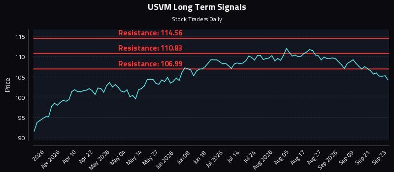 USVM Long Term Analysis for September 24 2026