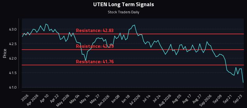 UTEN Long Term Analysis for September 24 2026 UTEN Long Term Analysis for September 24 2026
