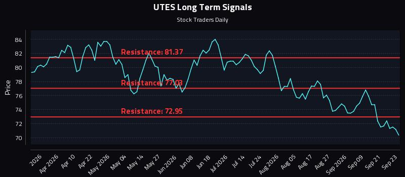 UTES Long Term Analysis for September 24 2026 UTES Long Term Analysis for September 24 2026