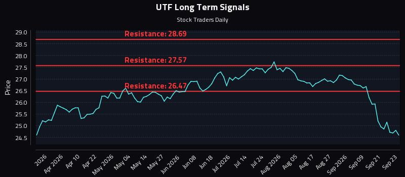 UTF Long Term Analysis for September 24 2026 UTF Long Term Analysis for September 24 2026