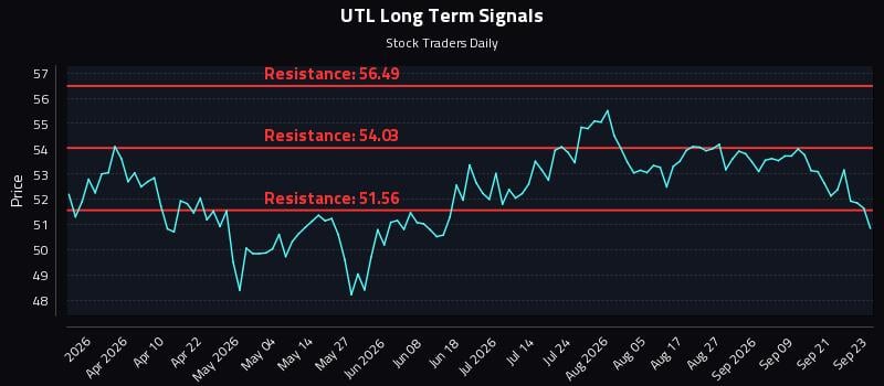 UTL Long Term Analysis for September 24 2026 UTL Long Term Analysis for September 24 2026