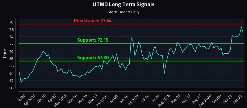 UTMD Long Term Analysis for September 24 2026 UTMD Long Term Analysis for September 24 2026