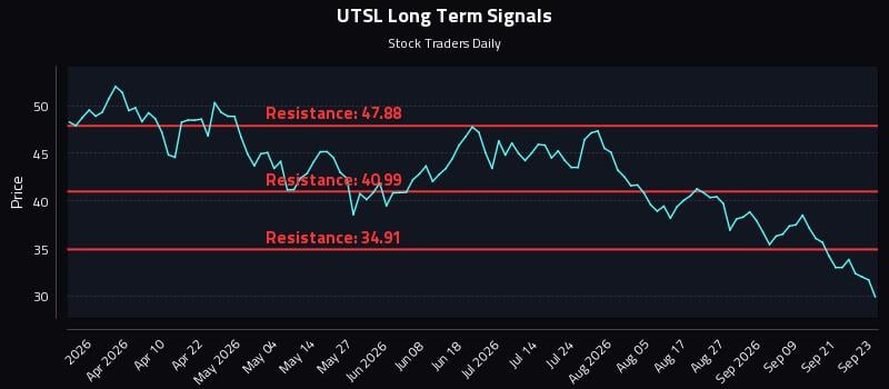 UTSL Long Term Analysis for September 24 2026 UTSL Long Term Analysis for September 24 2026