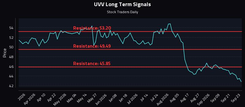 UVV Long Term Analysis for September 24 2026 UVV Long Term Analysis for September 24 2026