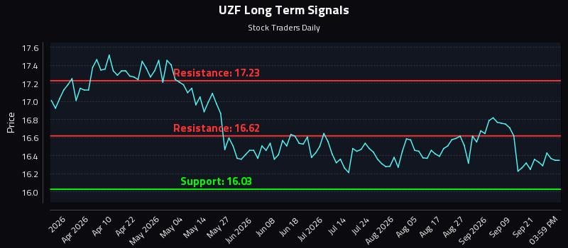 UZF Long Term Analysis for September 24 2026