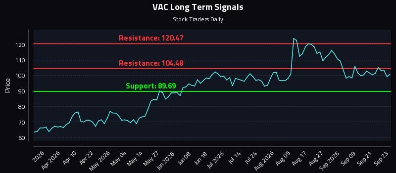 VAC Long Term Analysis for September 24 2026 VAC Long Term Analysis for September 24 2026