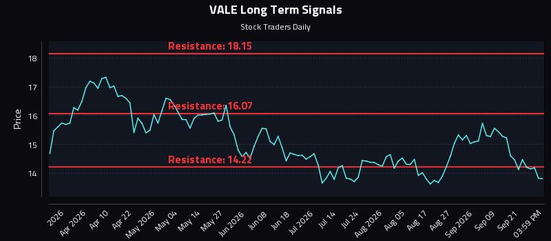 VALE Long Term Analysis for September 24 2026 VALE Long Term Analysis for September 24 2026