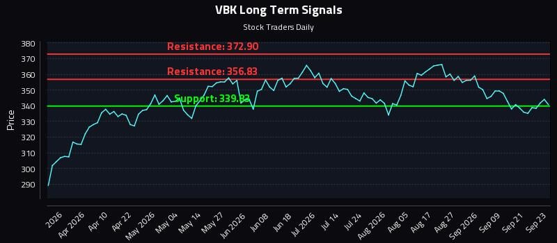 VBK Long Term Analysis for September 24 2026 VBK Long Term Analysis for September 24 2026