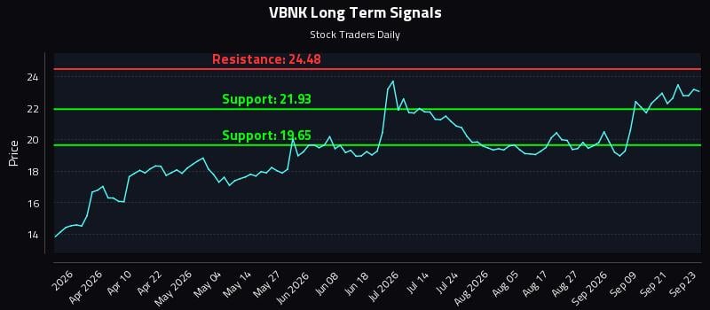 VBNK Long Term Analysis for September 24 2026 VBNK Long Term Analysis for September 24 2026