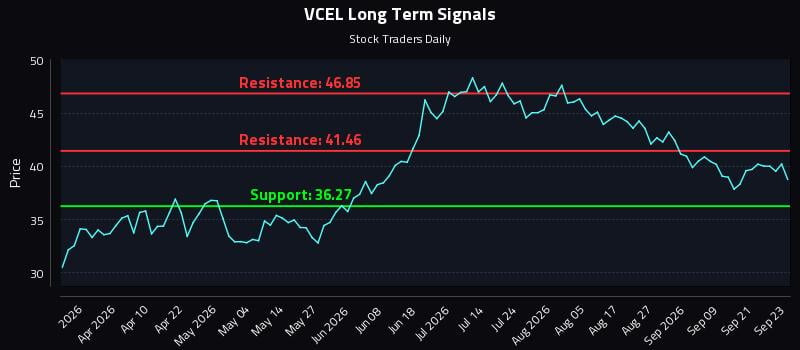 VCEL Long Term Analysis for September 24 2026 VCEL Long Term Analysis for September 24 2026