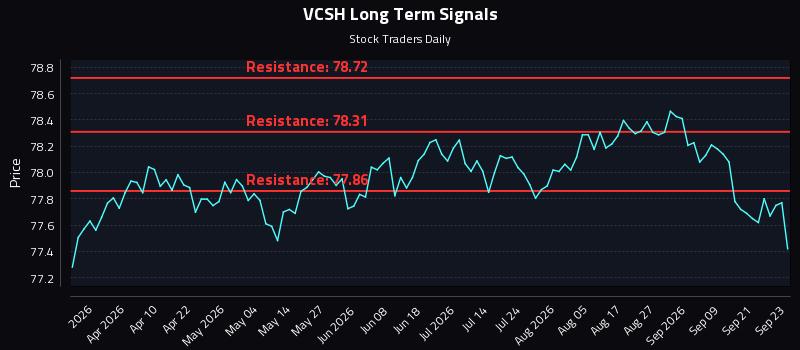 VCSH Long Term Analysis for September 24 2026 VCSH Long Term Analysis for September 24 2026