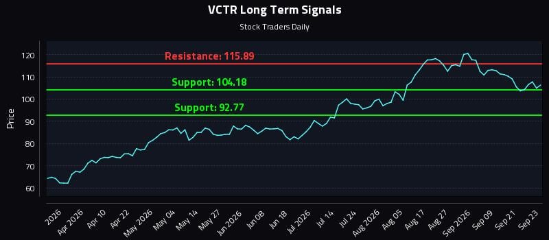 VCTR Long Term Analysis for September 24 2026 VCTR Long Term Analysis for September 24 2026