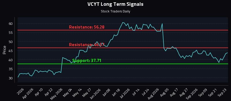 VCYT Long Term Analysis for September 24 2026 VCYT Long Term Analysis for September 24 2026
