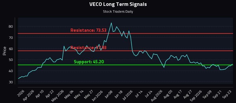 VECO Long Term Analysis for September 24 2026 VECO Long Term Analysis for September 24 2026