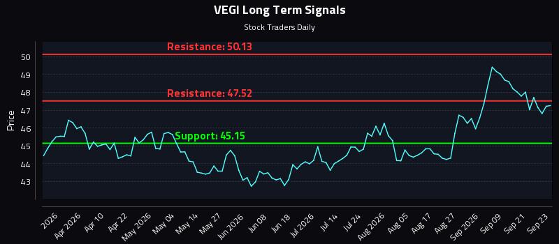 VEGI Long Term Analysis for September 24 2026 VEGI Long Term Analysis for September 24 2026