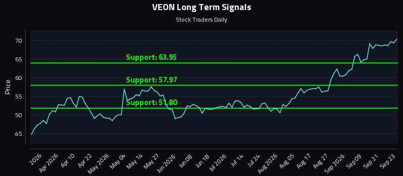 VEON Long Term Analysis for September 24 2026 VEON Long Term Analysis for September 24 2026