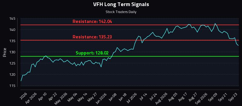VFH Long Term Analysis for September 24 2026 VFH Long Term Analysis for September 24 2026