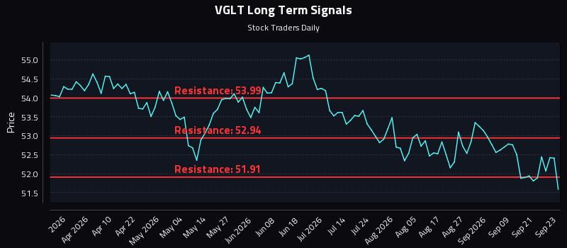 VGLT Long Term Analysis for September 24 2026 VGLT Long Term Analysis for September 24 2026