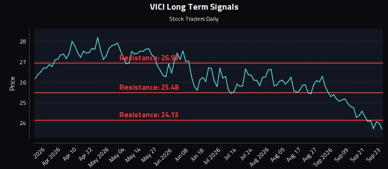 VICI Long Term Analysis for September 24 2026 VICI Long Term Analysis for September 24 2026