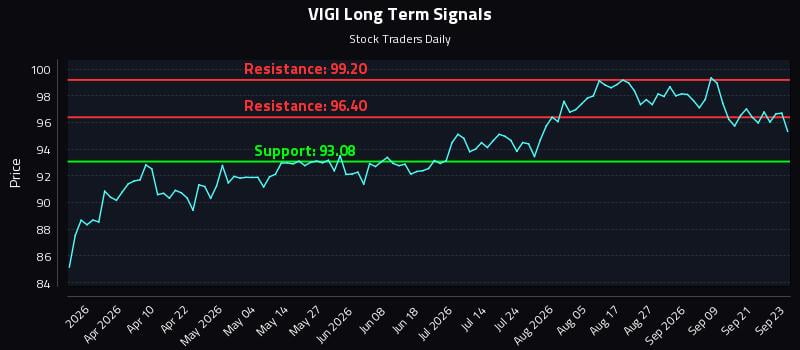 VIGI Long Term Analysis for September 24 2026 VIGI Long Term Analysis for September 24 2026
