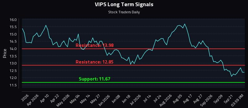 VIPS Long Term Analysis for September 24 2026 VIPS Long Term Analysis for September 24 2026