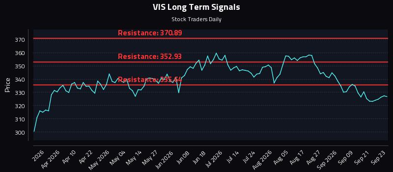 VIS Long Term Analysis for September 24 2026 VIS Long Term Analysis for September 24 2026