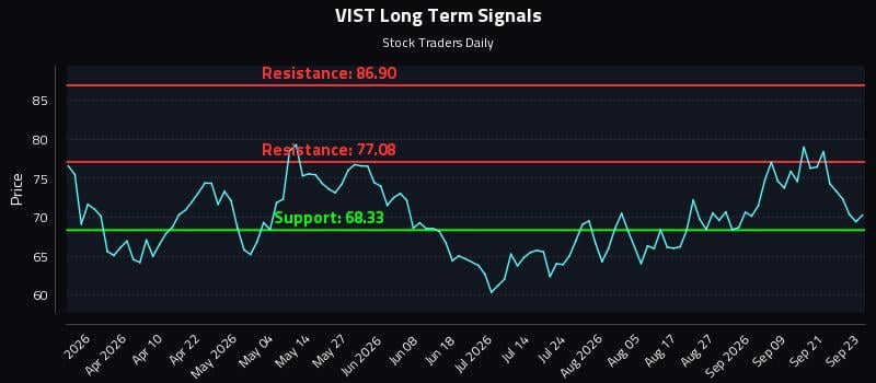 VIST Long Term Analysis for September 24 2026