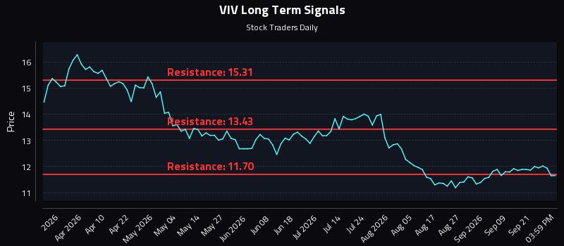 VIV Long Term Analysis for September 24 2026 VIV Long Term Analysis for September 24 2026
